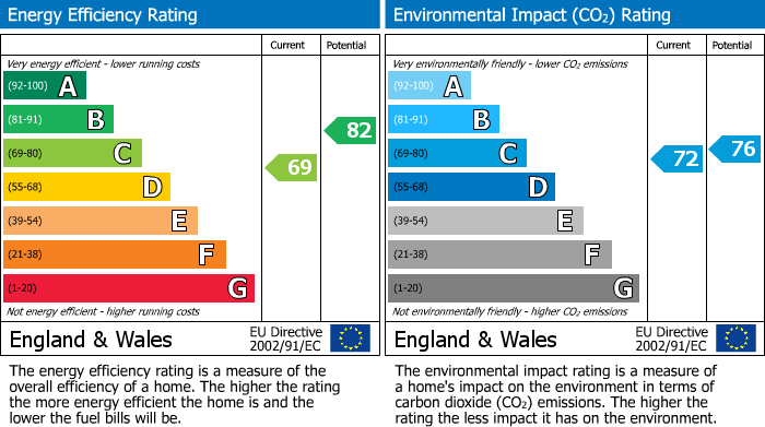 EPC For Longmeanygate, Midge Hall