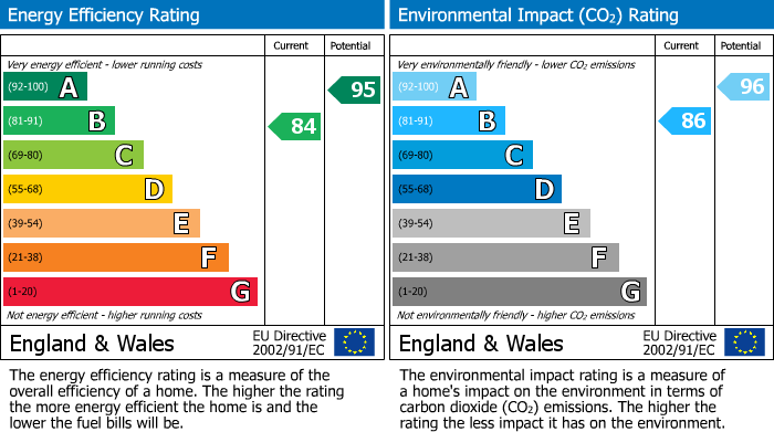 EPC For Derwent Close, Farington