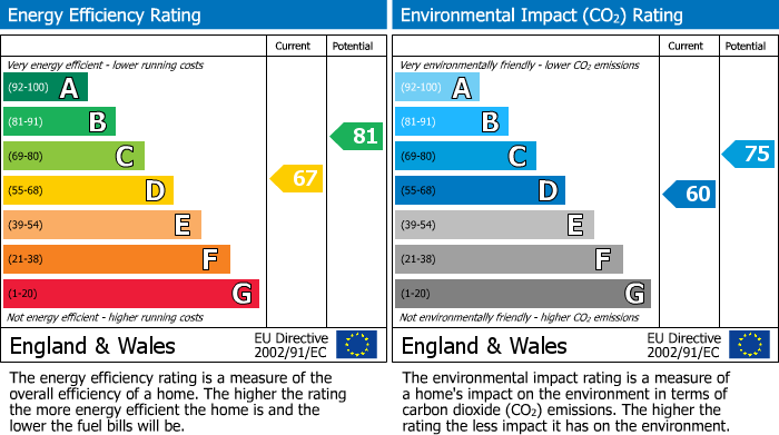 EPC For Sedgefield Drive, Smithills